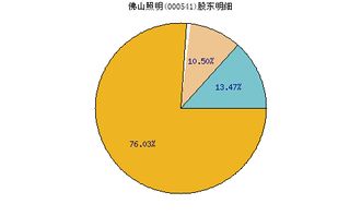 佛山照明(000541)前景看好么？高手帮分析下