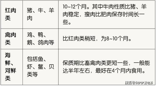 喜欢 囤货 的看过来 冷冻食品的保质期是多久