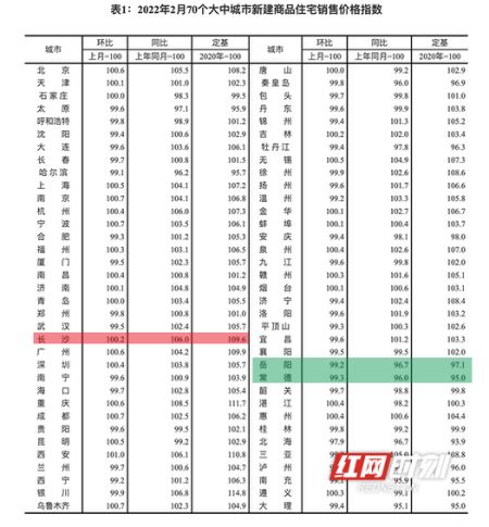 2月长沙新房均价上涨0.2 岳阳 常德房价继续下跌