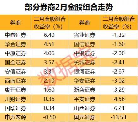 3月券商金股名单出炉 16股人气火爆 四条选股主线曝光 附股