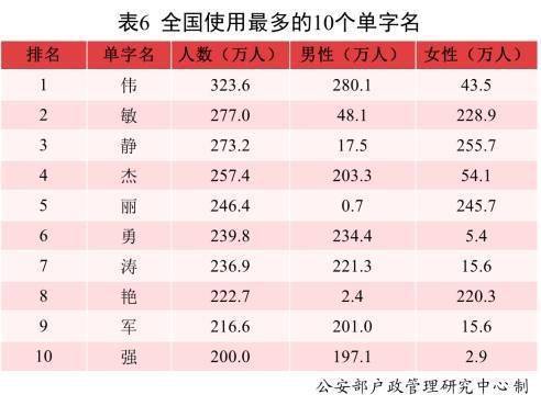 2021年全国姓名报告发布 2.3万男孩叫 沐宸 1.8万女孩叫 若汐