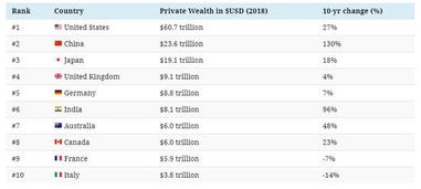 全球最富有的国家排名,全球最富裕的国家排行榜