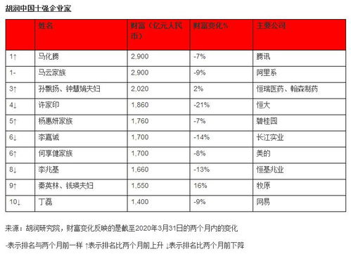 中国首富排名第一是谁-图5