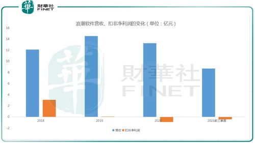 浪潮软件2022年年报扭亏对市值有何影响