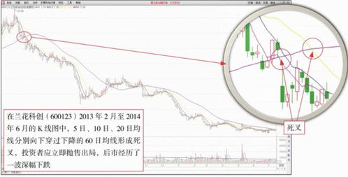 价格移动平均线中金叉与死叉的作用