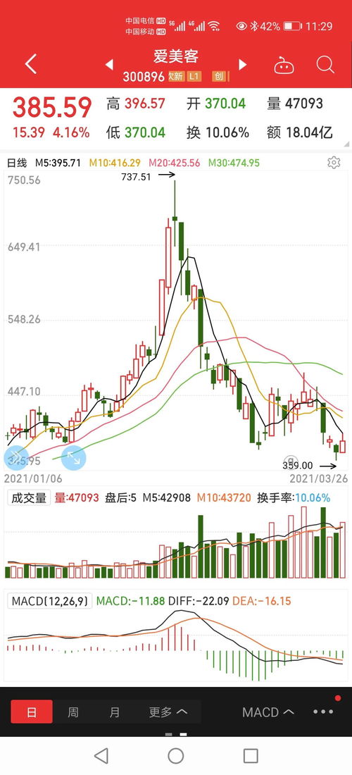 艾迪康控股午盘涨幅接近4%