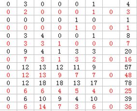 excel分类汇总求差第一行0.3.0.0.0.1 第二行0.2.0.0.0.1怎样用公式进行求差,并且插入到表格下面 