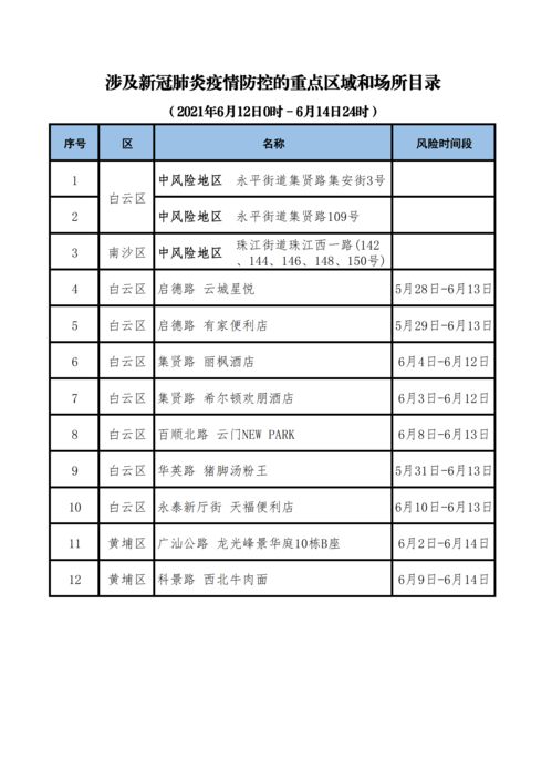 广州卫健委通报6月12日 14日期间12个涉疫重点区域与场所