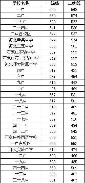 石家庄考不上高中能上什么学校？2021石家庄中考录取分数线