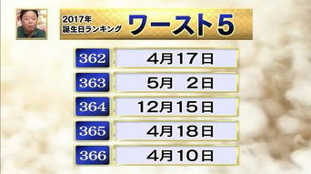 玄学对游戏很重要 岛国发布2017幸运生日排行榜