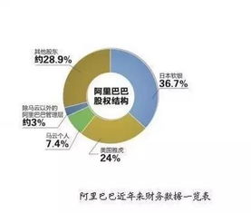 阿阿里巴巴谁占有股份最多