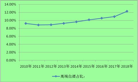 中端白酒股价？