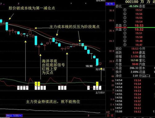 股票市场逃顶，抓底，波段，各用那些技术指标？