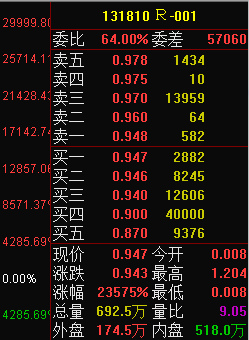 今天买了国债逆回购1000元，14天，利率3.8℅到期利息是多少请问