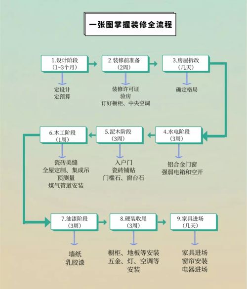 装修流程步骤详解图 装修材料选择