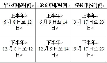 自考报论文申请毕业的时间