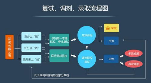 调剂系统填报技巧12则,让你最大几率选中好学校