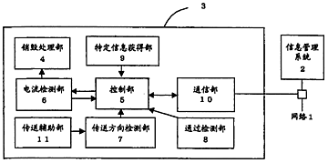 200610143733.6 销毁处理装置 销毁处理信息管理系统 及销毁处理方法 