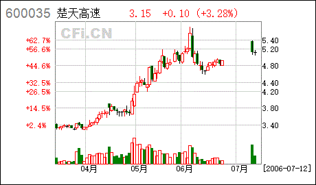 湖北楚天高速公路股份有限公司的公司简介