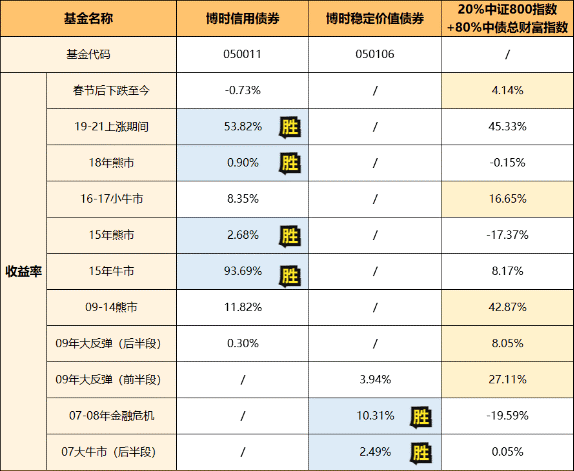 博时信用债纯债债券C怎么样 它的波动不算小,但规模一直增加