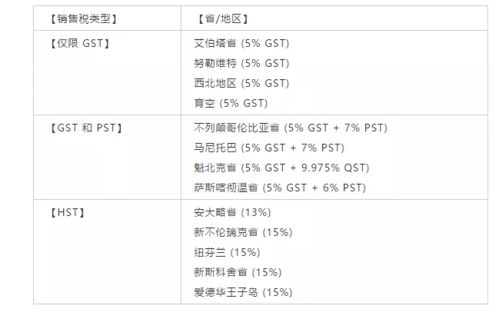 加拿大GST税务法规是什么