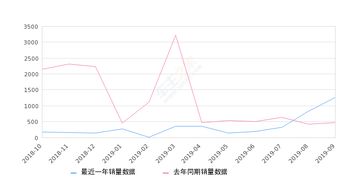 2019年9月份金牛座销量1260台, 同比增长166.38