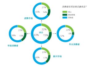 需求旺盛 奢侈品零售寻求全渠道发展之道