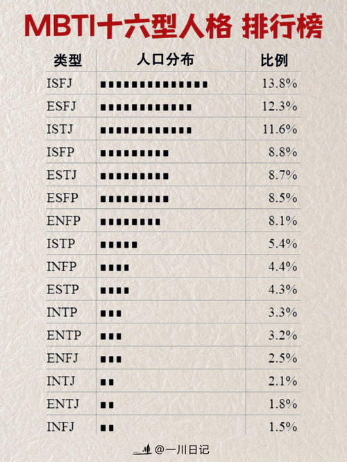 MBTI16型人格占比排名与你相同的人多吗 