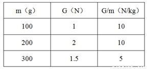 物体所受重力跟它的质量成什么其比值是它定值约等于多少其物理意义是什么