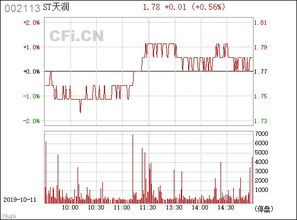 请问专家，ST天润（002113）这只股怎么样？？