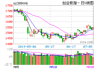 小方证券创业板怎么开