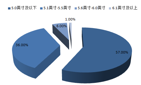 2016年中国智能手机屏幕尺寸 分辨率及手机电池 内存容量需求情况分析