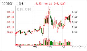 中关村股票2000年到2022年情况