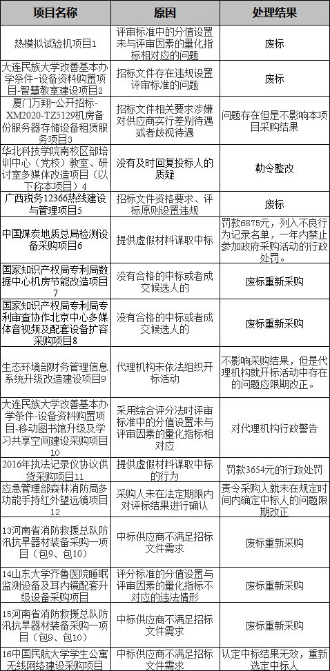 中标供应商不满足要求 16个项目存在不同程度问题