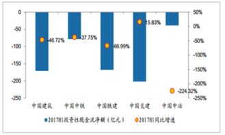 2017年中国建筑行业经营现金流情况分析