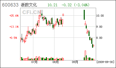 09月16日(600633)“*ST白猫”公布面临被暂停上市交易的特别提示公告