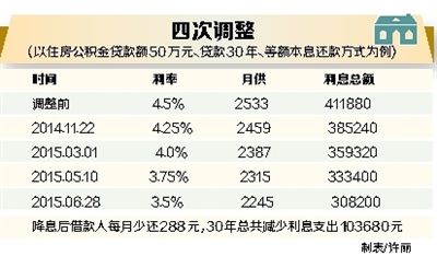 30年购房贷款30十万还清利息是多少每月还多少钱