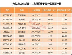 中签1000股，26.6元，共4000万股，预计能赚多少钱？