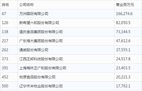 2020中国财富500强出炉 万洲国际 新希望 温氏食品居前三名 