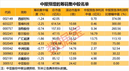 放大招,万亿新赛道即将开启 最新筹码集中股出炉,13股降幅最狠,5股中报业绩预计大增 交易 