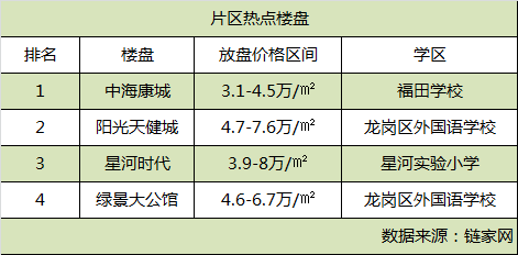 六成都是投资客,龙岗学位房就这样卖到7万 ㎡ 