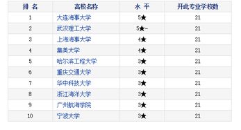 张雪峰谈交通运输专业考研，交通运输工程专业大学排名