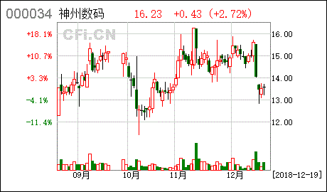 神州数码：股东拟非公开发行可交债