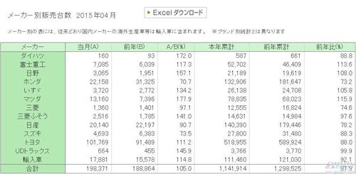 日本车市终止8连跌 4月汽车销量同比增长5 