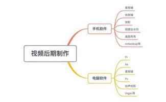 关于抖音视频的前期与后期 