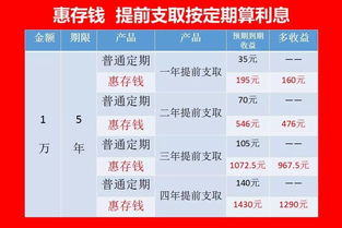 5万买银行理财产品一年收益多少钱