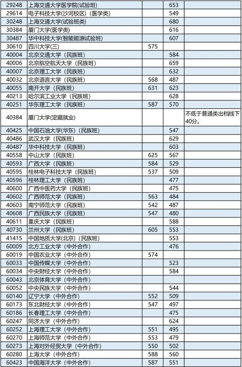 2023公办本科最低分数线(图1)