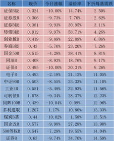 已下折分级B亏损70%怎么办