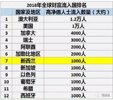 中国富豪移民人数再破记录 比第二名俄罗斯高出一倍