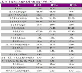 减税降费对利润贡献初显 2019年5月工业利润点评 